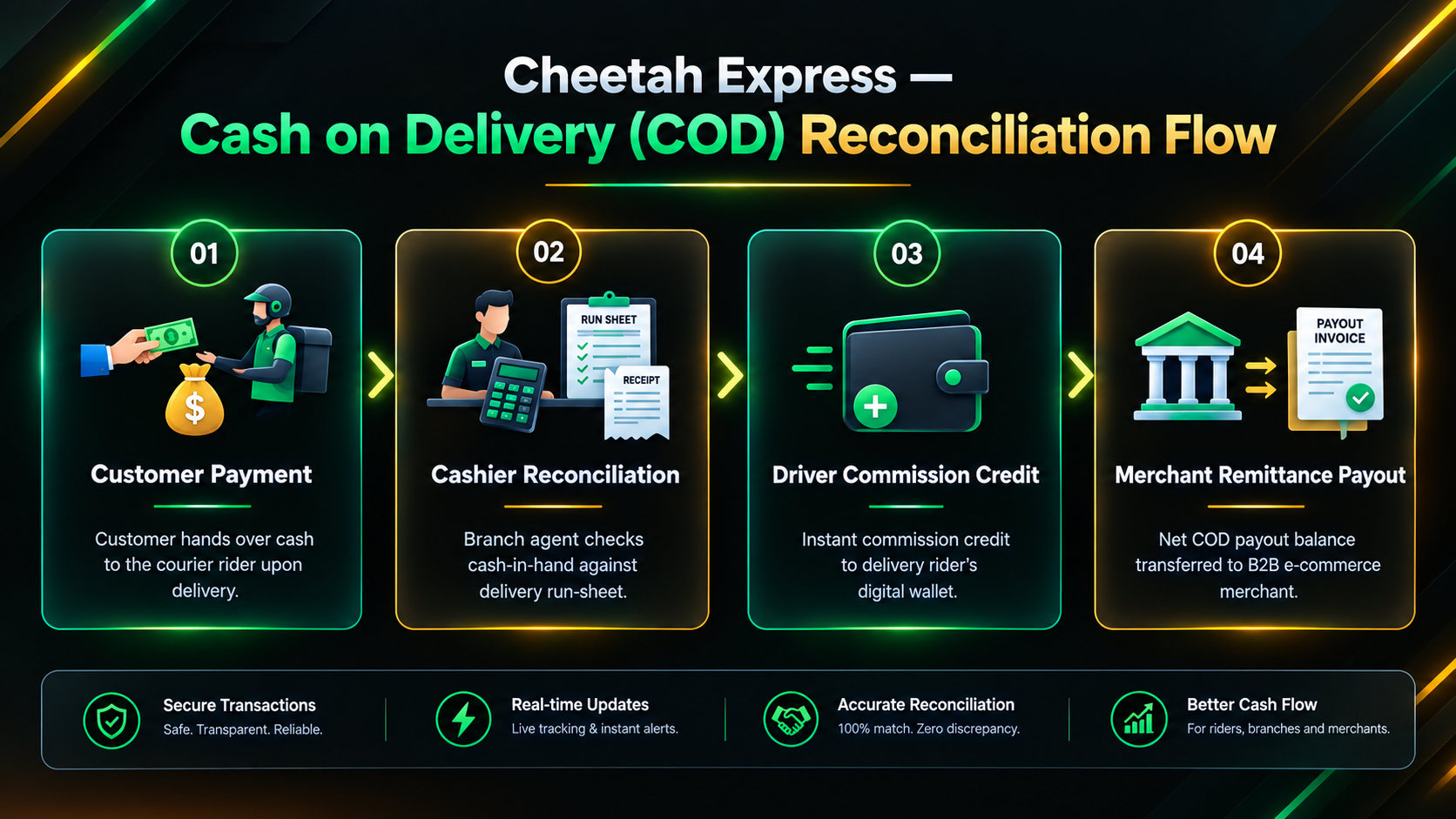 Cheetah Express — Cash on Delivery and Reconciliation Flow