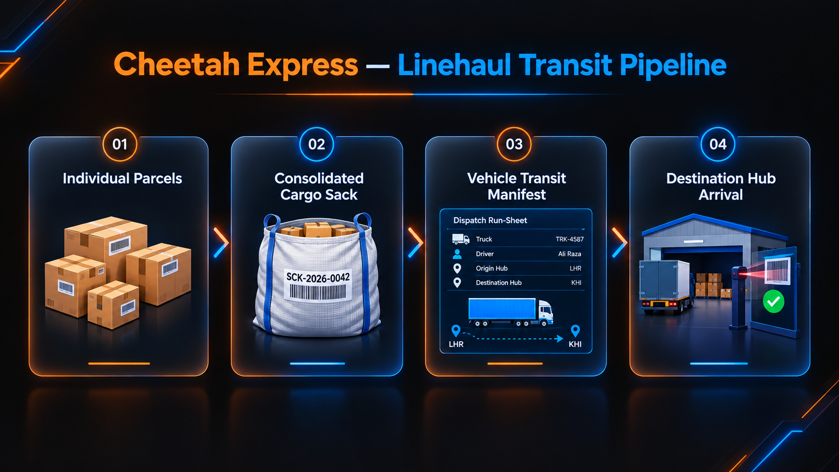 Cheetah Express — Linehaul Cargo Sacks and Manifests Pipeline