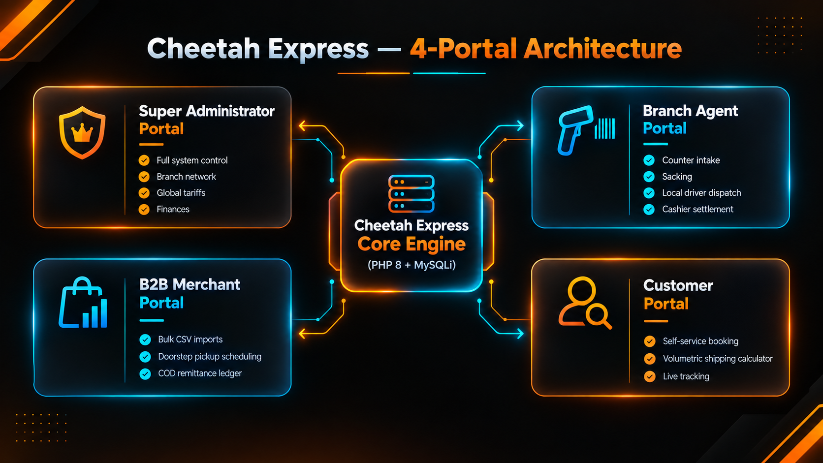 Cheetah Express — 4-Portal System Architecture Diagram
