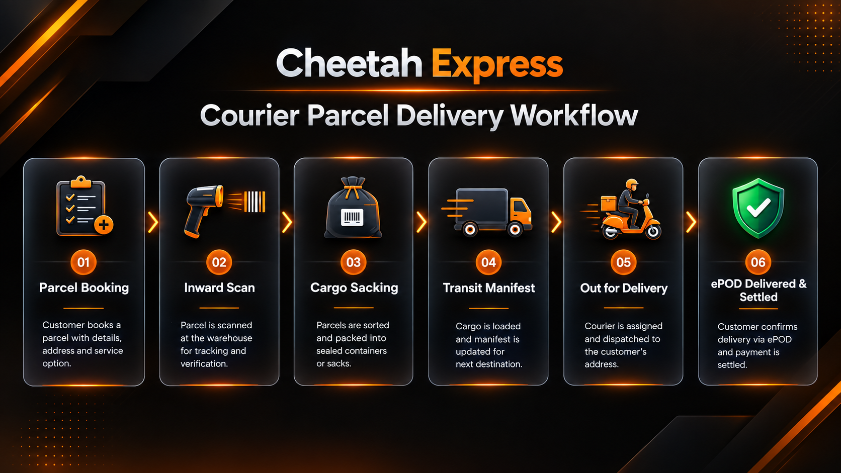 Cheetah Express — Courier Parcel Delivery Workflow